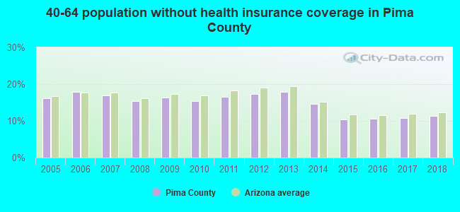 40-64 population without health insurance coverage in Pima County