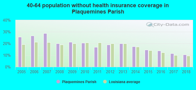 40-64 population without health insurance coverage in Plaquemines Parish