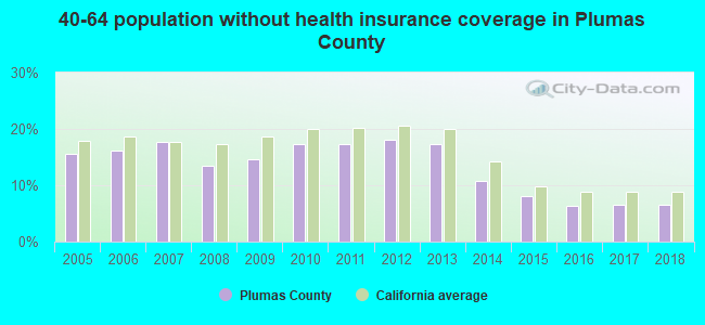 40-64 population without health insurance coverage in Plumas County