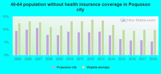 40-64 population without health insurance coverage in Poquoson city