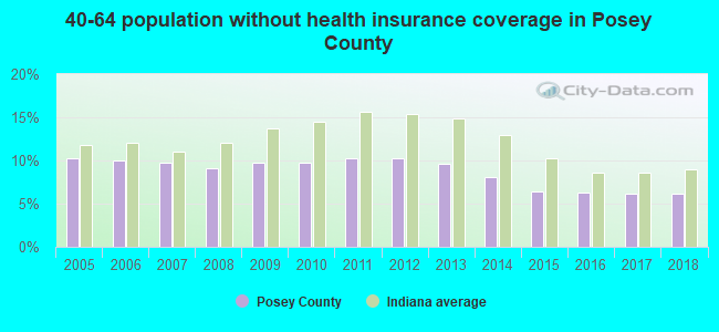 40-64 population without health insurance coverage in Posey County