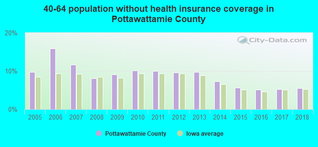 40-64 population without health insurance coverage in Pottawattamie County