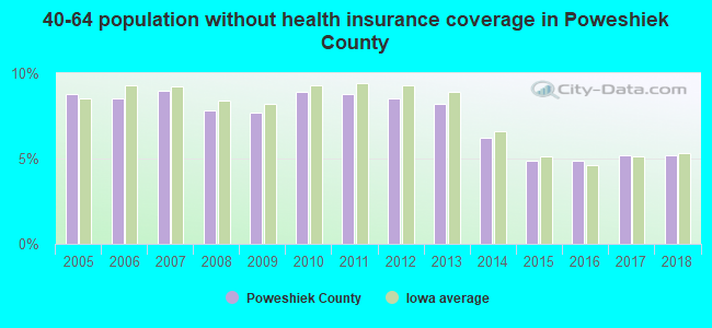 40-64 population without health insurance coverage in Poweshiek County