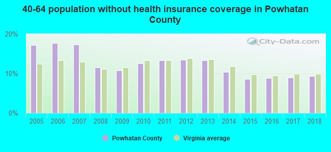40-64 population without health insurance coverage in Powhatan County