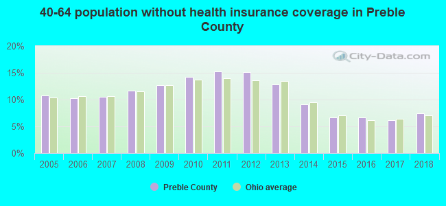 40-64 population without health insurance coverage in Preble County
