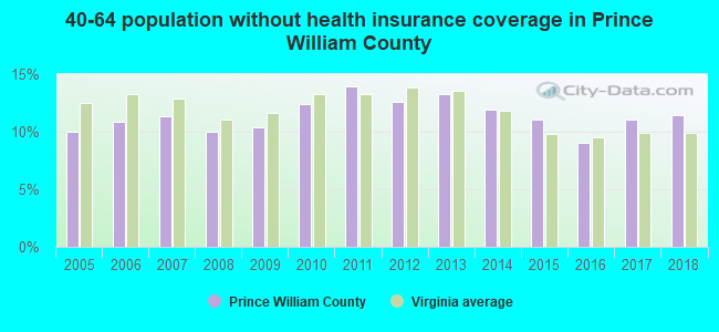 40-64 population without health insurance coverage in Prince William County