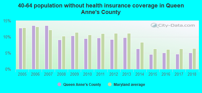 40-64 population without health insurance coverage in Queen Anne's County
