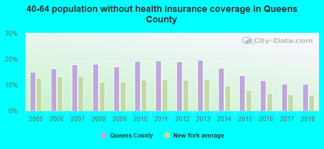 40-64 population without health insurance coverage in Queens County