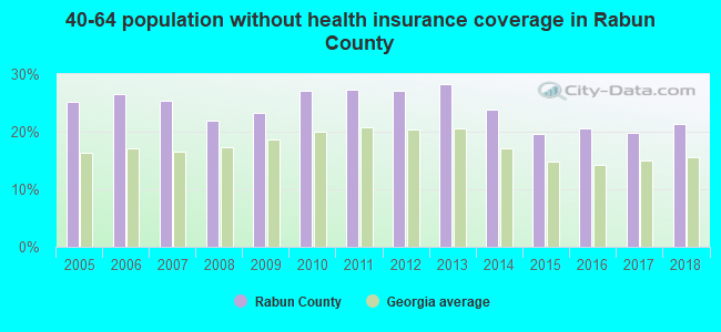 40-64 population without health insurance coverage in Rabun County