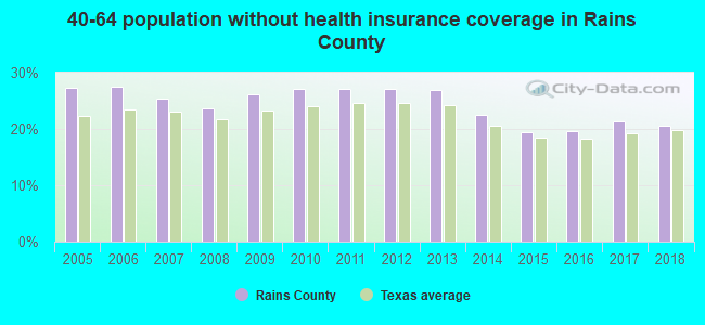 40-64 population without health insurance coverage in Rains County