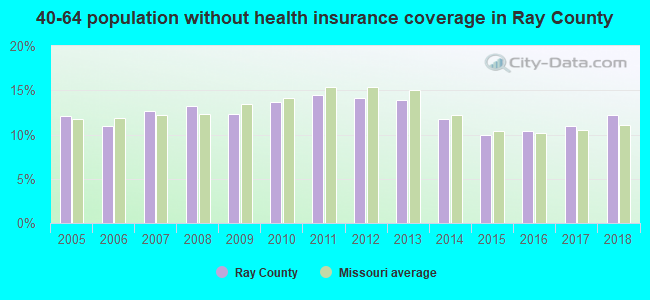 40-64 population without health insurance coverage in Ray County