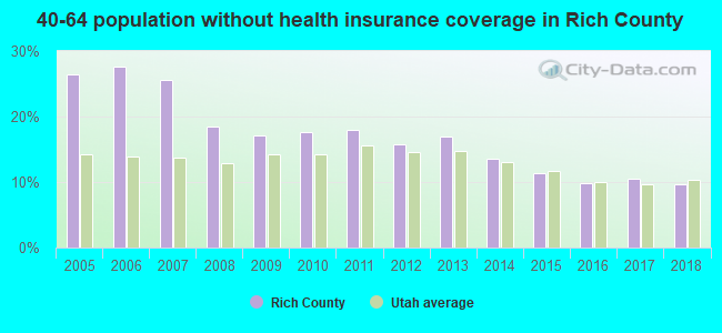 40-64 population without health insurance coverage in Rich County