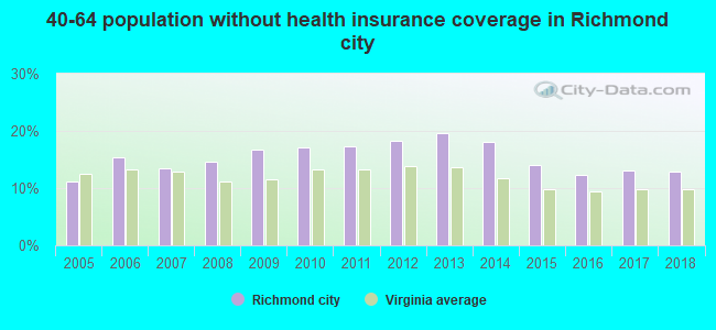 40-64 population without health insurance coverage in Richmond city