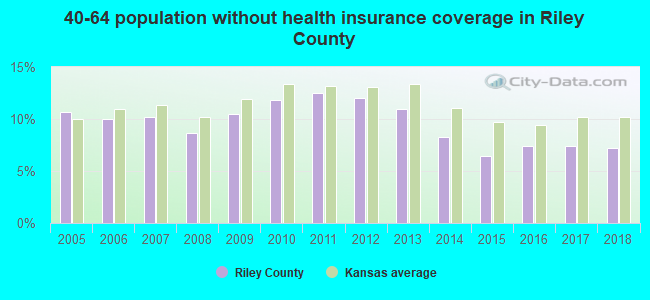 40-64 population without health insurance coverage in Riley County