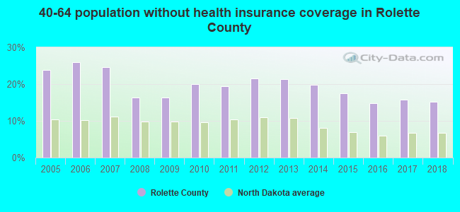 40-64 population without health insurance coverage in Rolette County