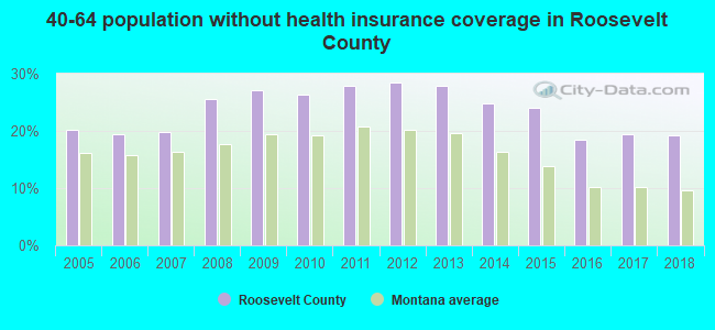 40-64 population without health insurance coverage in Roosevelt County