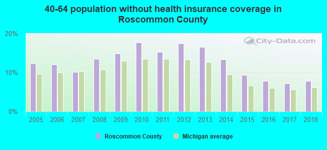 40-64 population without health insurance coverage in Roscommon County