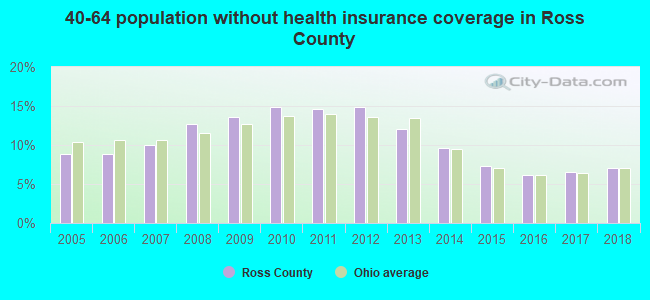 40-64 population without health insurance coverage in Ross County