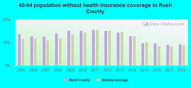 40-64 population without health insurance coverage in Rush County