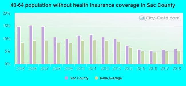 40-64 population without health insurance coverage in Sac County