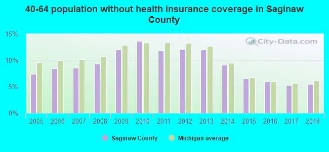 40-64 population without health insurance coverage in Saginaw County