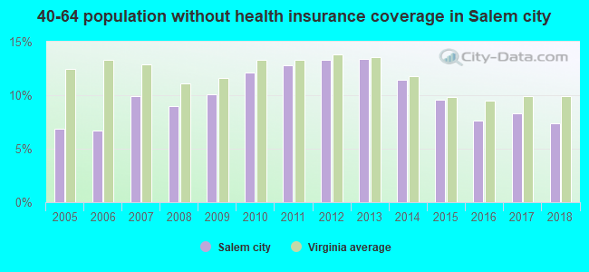 40-64 population without health insurance coverage in Salem city