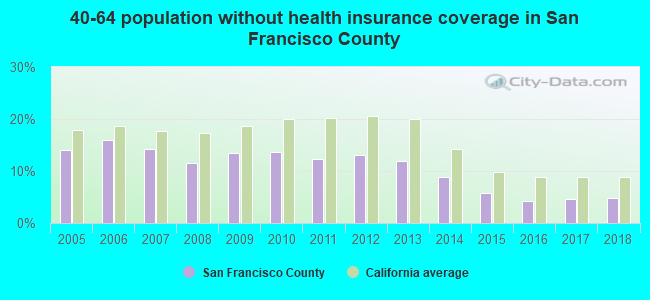 40-64 population without health insurance coverage in San Francisco County