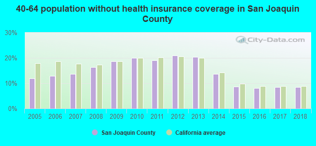 40-64 population without health insurance coverage in San Joaquin County