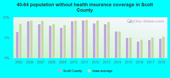 40-64 population without health insurance coverage in Scott County