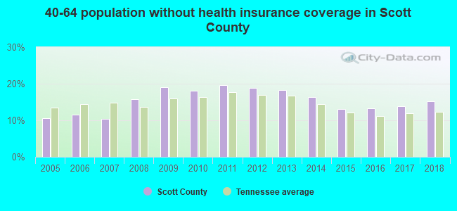 40-64 population without health insurance coverage in Scott County