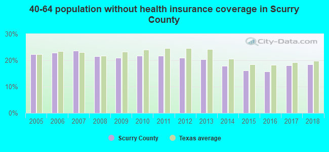 40-64 population without health insurance coverage in Scurry County