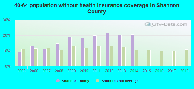 40-64 population without health insurance coverage in Shannon County