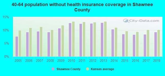 40-64 population without health insurance coverage in Shawnee County