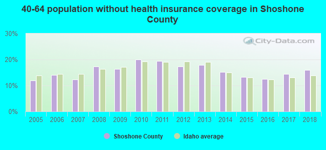 40-64 population without health insurance coverage in Shoshone County