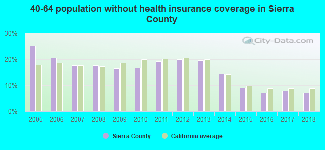 40-64 population without health insurance coverage in Sierra County
