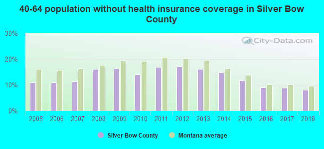 40-64 population without health insurance coverage in Silver Bow County