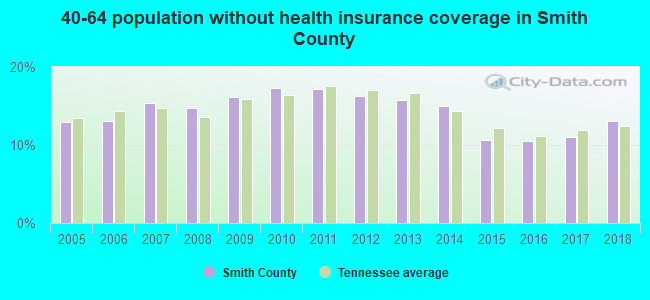 40-64 population without health insurance coverage in Smith County