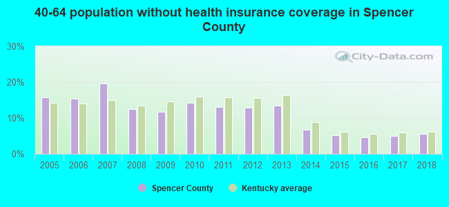 40-64 population without health insurance coverage in Spencer County