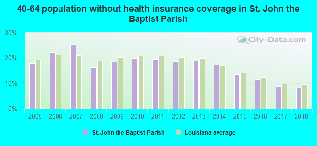 40-64 population without health insurance coverage in St. John the Baptist Parish