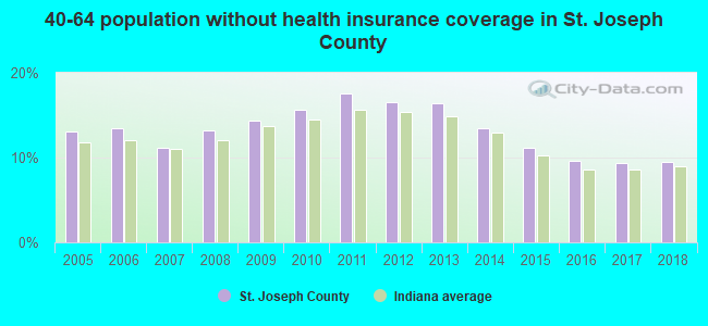 40-64 population without health insurance coverage in St. Joseph County