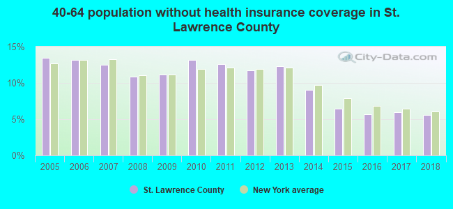40-64 population without health insurance coverage in St. Lawrence County