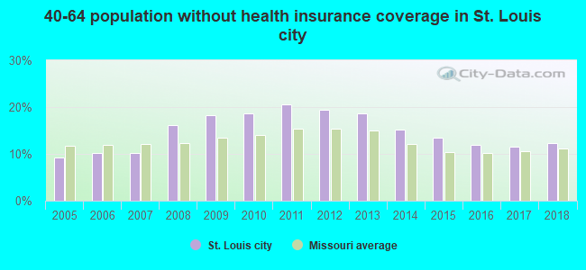 40-64 population without health insurance coverage in St. Louis city