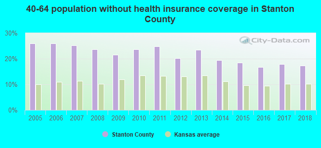 40-64 population without health insurance coverage in Stanton County