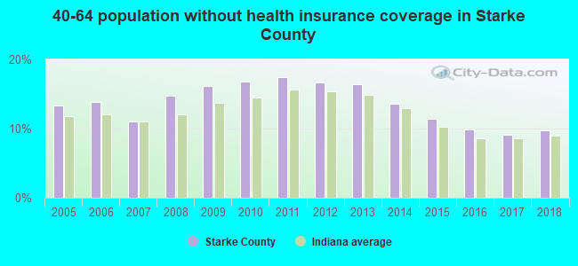 40-64 population without health insurance coverage in Starke County