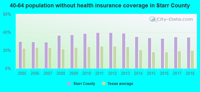 40-64 population without health insurance coverage in Starr County