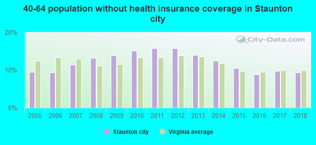 40-64 population without health insurance coverage in Staunton city