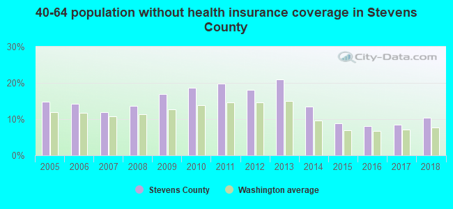 40-64 population without health insurance coverage in Stevens County