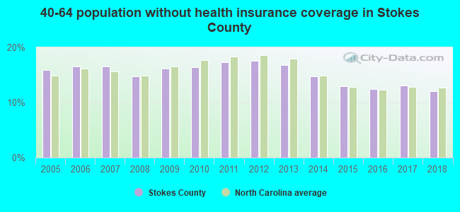 40-64 population without health insurance coverage in Stokes County