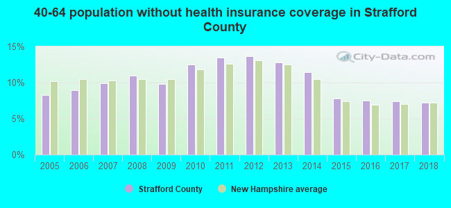 40-64 population without health insurance coverage in Strafford County