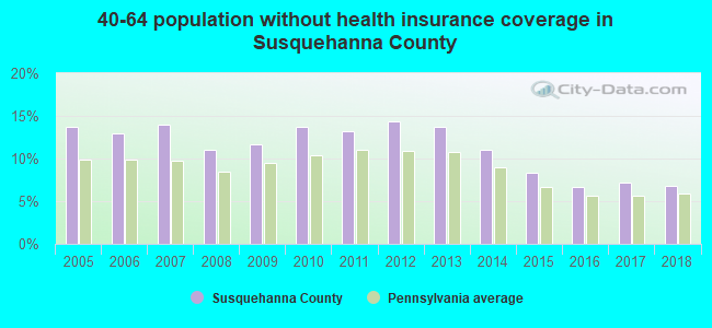 40-64 population without health insurance coverage in Susquehanna County